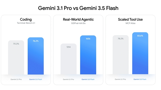 谷歌发布最強模型Gemini 3.5 Flash；阿里云“千问云”上线；苹果AI辅助功能升级-DeepHubX
