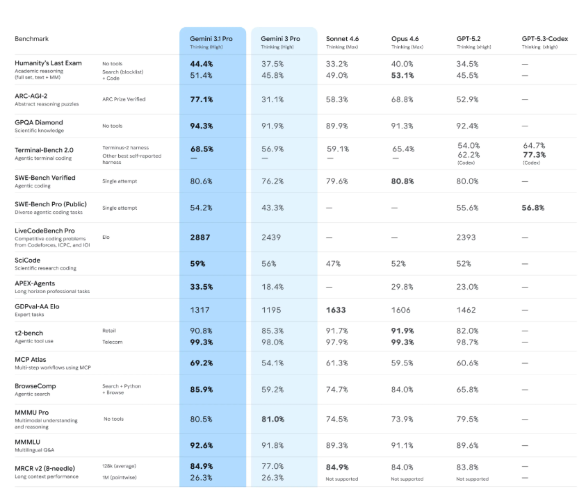 谷歌发布Gemini3.1Pro；Claude Code远程控制功能上线；Qwen3.5开源家族新增多款模型-DeepHubX