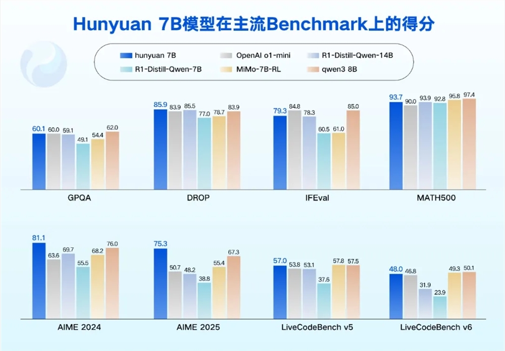 混元推四款小尺寸开源模型；昆仑万维发布新推理大模型MindLink；谷歌Gemini 2.5 Deep Think发布-DeepHubX