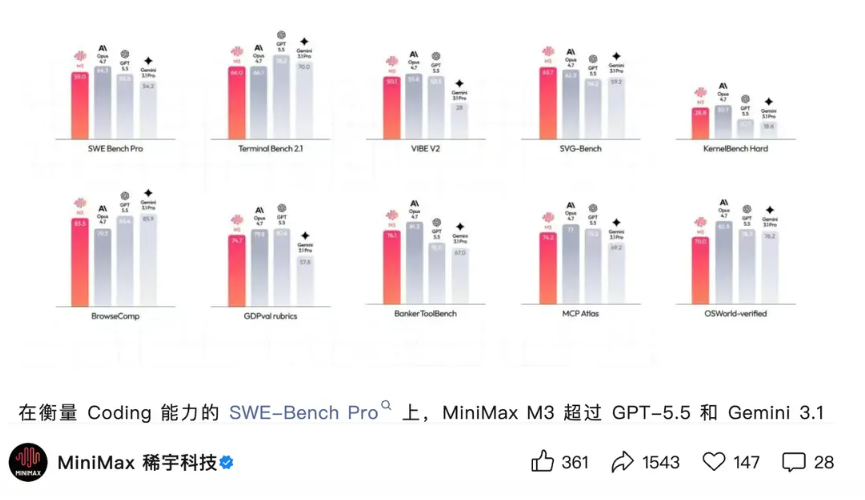 超越GPT-5.5！国产AI大模型MiniMax M3 正式发布-DeepHubX