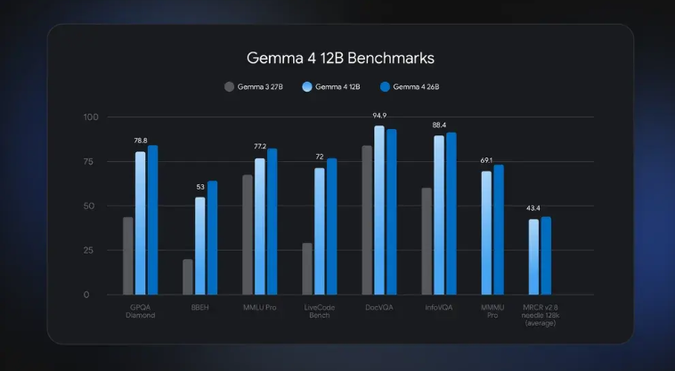 16GB内存本地即时响应！谷歌发布Gemma 4 12B，颠覆性“无编码器”架构引爆开源社区-DeepHubX