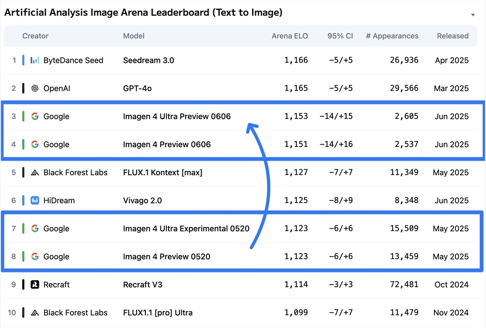 Google has quietly upgraded Imagen 4! Imagen 4 Ult.jpg